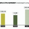 Εντείνεται η ανησυχία για τις φετινές τιμές του ελαιολάδου, στα 4,10 ευρώ πράξη για αγουρέλαιο Λακωνία