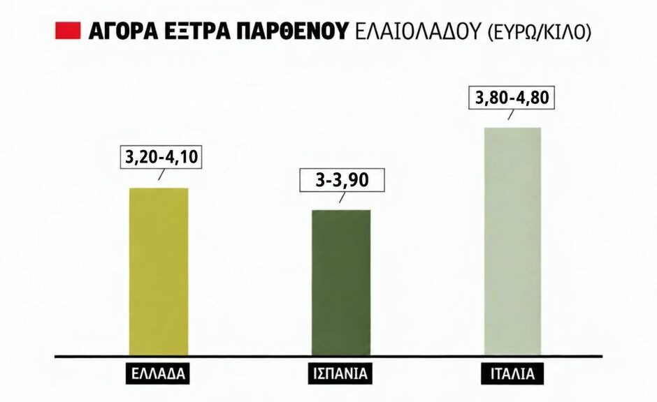 Εντείνεται η ανησυχία για τις φετινές τιμές του ελαιολάδου, στα 4,10 ευρώ πράξη για αγουρέλαιο Λακωνία