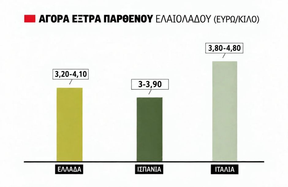 Εντείνεται η ανησυχία για τις φετινές τιμές του ελαιολάδου, στα 4,10 ευρώ πράξη για αγουρέλαιο Λακωνία